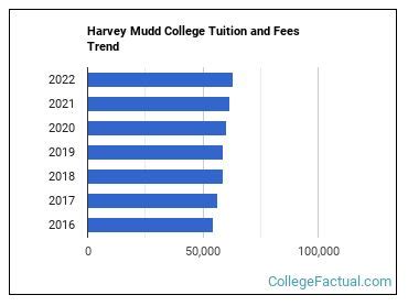 Harvey mudd tuition